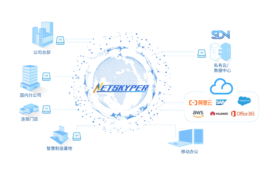 skyperWAN，更高效的企业组网解决方案！