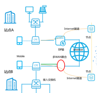 广域网加速‍应用的优势有哪些