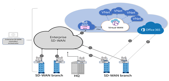 SD-WAN和MPLS专线的区别