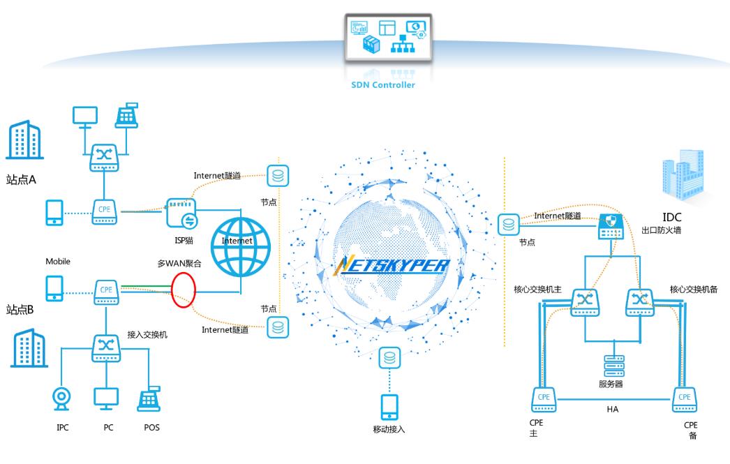 SD-WAN技术的优势体现在哪里？