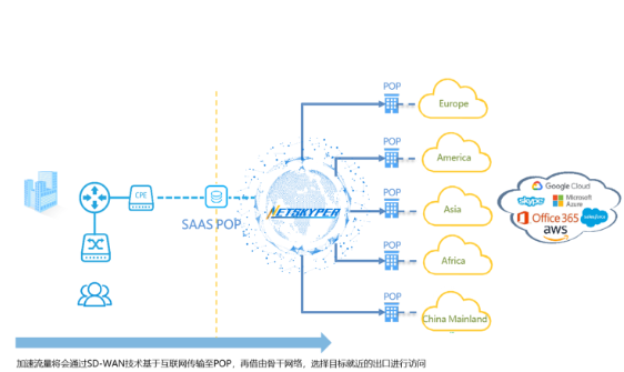 SaaS加速的好处有哪些