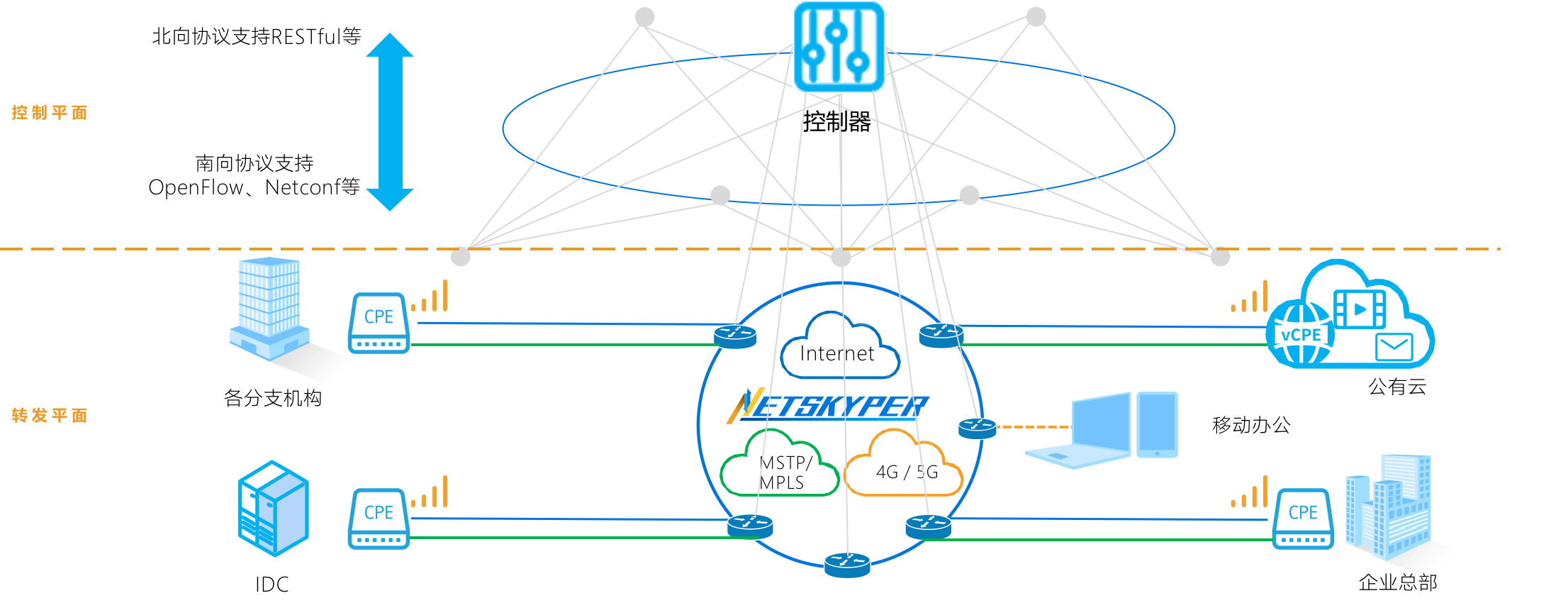 SD-WAN可以给企业带来哪些改变
