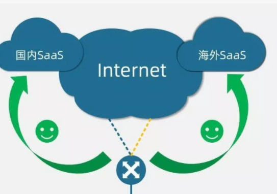 SaaS加速有什么特性