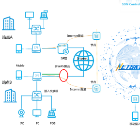 刺激广域网加速发展的因素有哪些